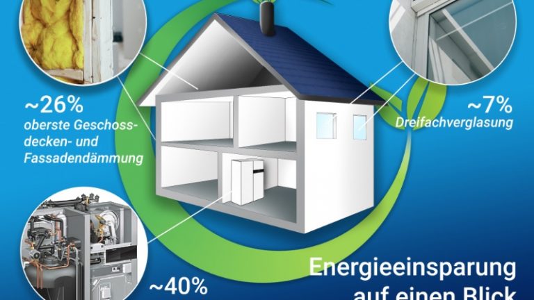 Grafik von Maßnahmen die zur Energieeinsparung wichtig sind, Dämmung, Dreifachverglasung der Fenster und niedrigverbrauchende Elektrogeräte