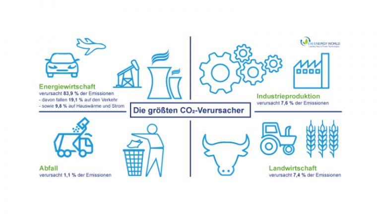 EW Infografik Emissionen 2018 Die groeßten CO2-Verursacher
