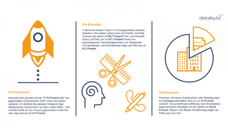 Databyte Grafik Frauenquote Die Fuehrung ist ein Maskulinum: Frauen in Fuehrungspositionen 2020