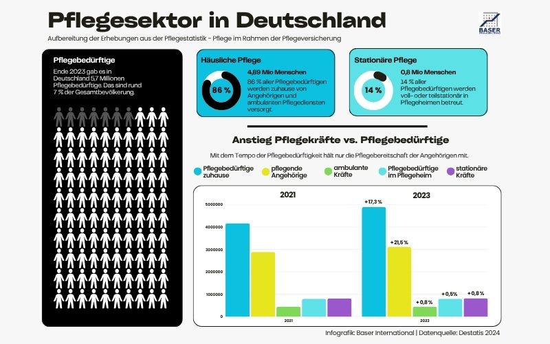 Mit dem Tempo der Pflegebedürftigkeit hält nur die Pflegebereitschaft der Angehörigen mit. (Bild: Baser International)